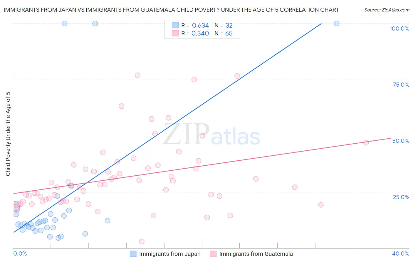 Immigrants from Japan vs Immigrants from Guatemala Child Poverty Under the Age of 5