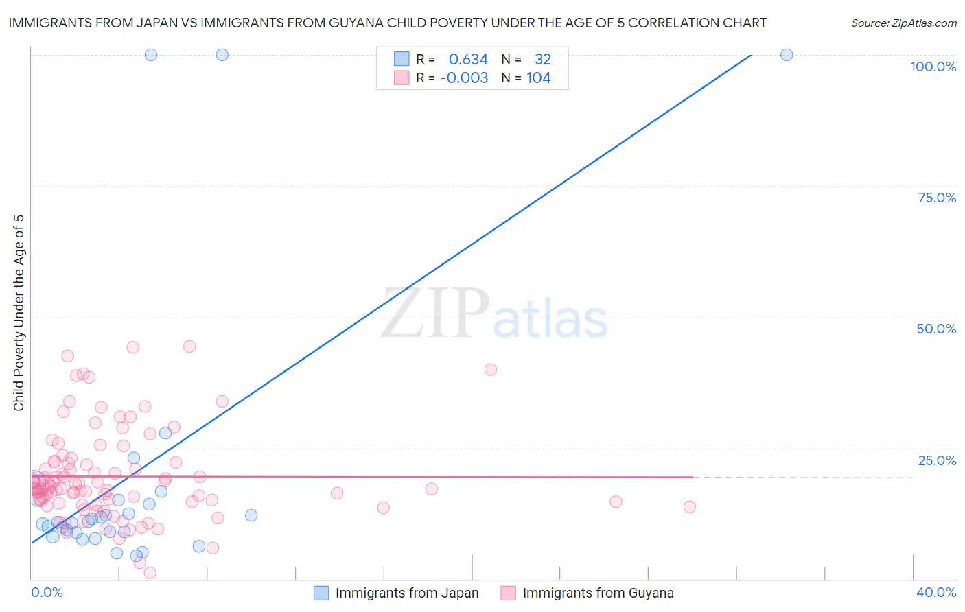 Immigrants from Japan vs Immigrants from Guyana Child Poverty Under the Age of 5