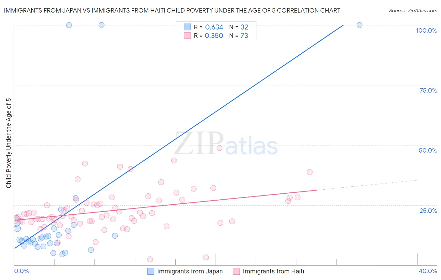 Immigrants from Japan vs Immigrants from Haiti Child Poverty Under the Age of 5