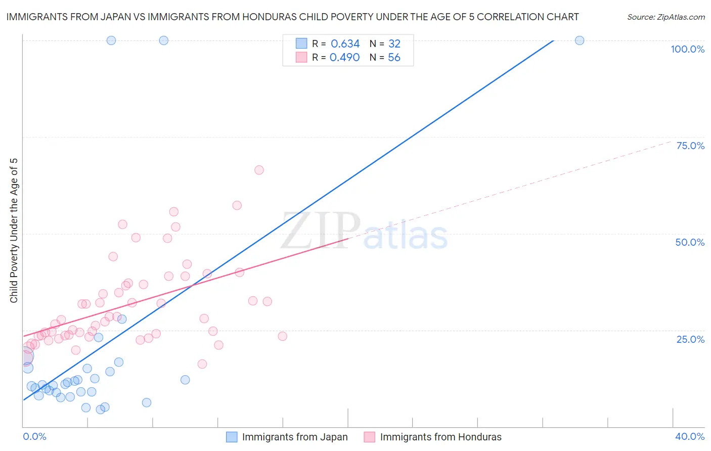 Immigrants from Japan vs Immigrants from Honduras Child Poverty Under the Age of 5
