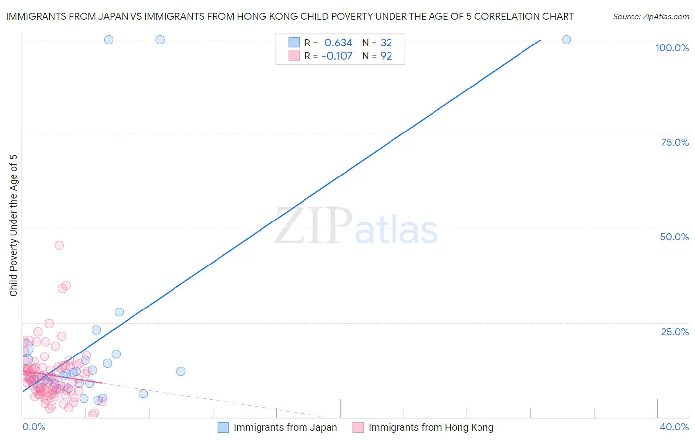 Immigrants from Japan vs Immigrants from Hong Kong Child Poverty Under the Age of 5