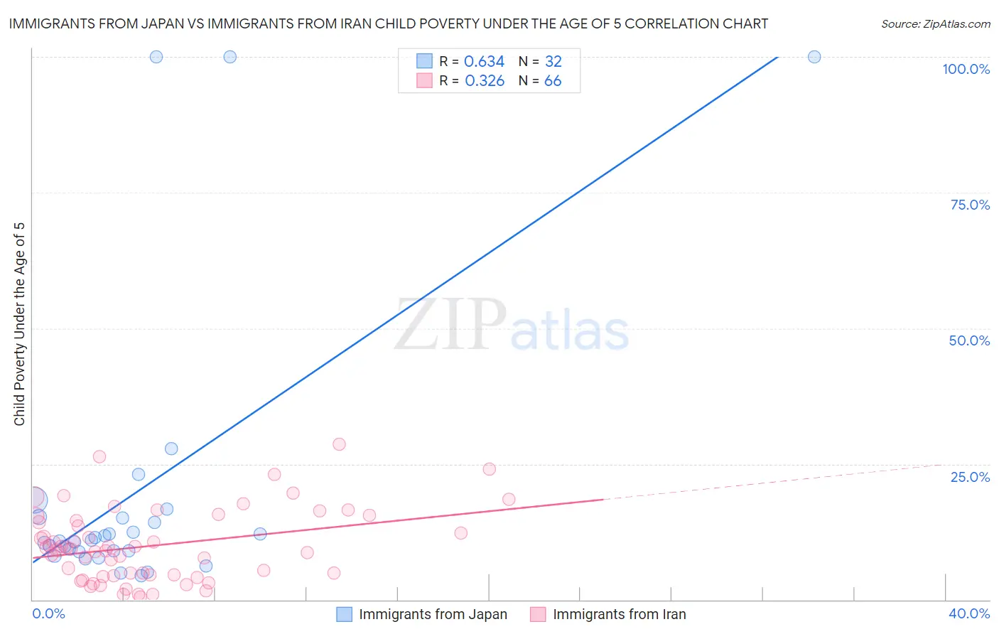 Immigrants from Japan vs Immigrants from Iran Child Poverty Under the Age of 5