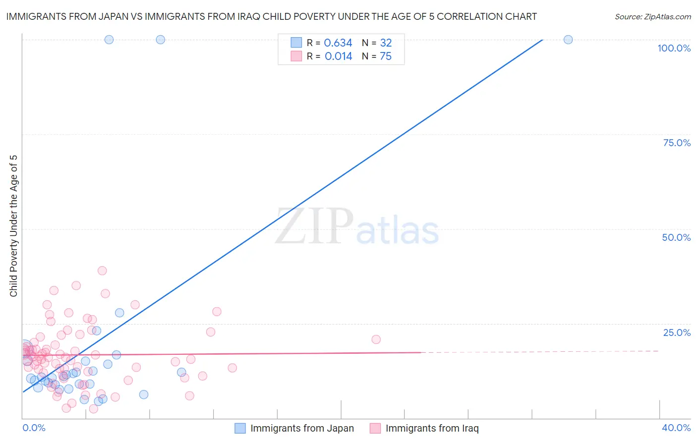 Immigrants from Japan vs Immigrants from Iraq Child Poverty Under the Age of 5