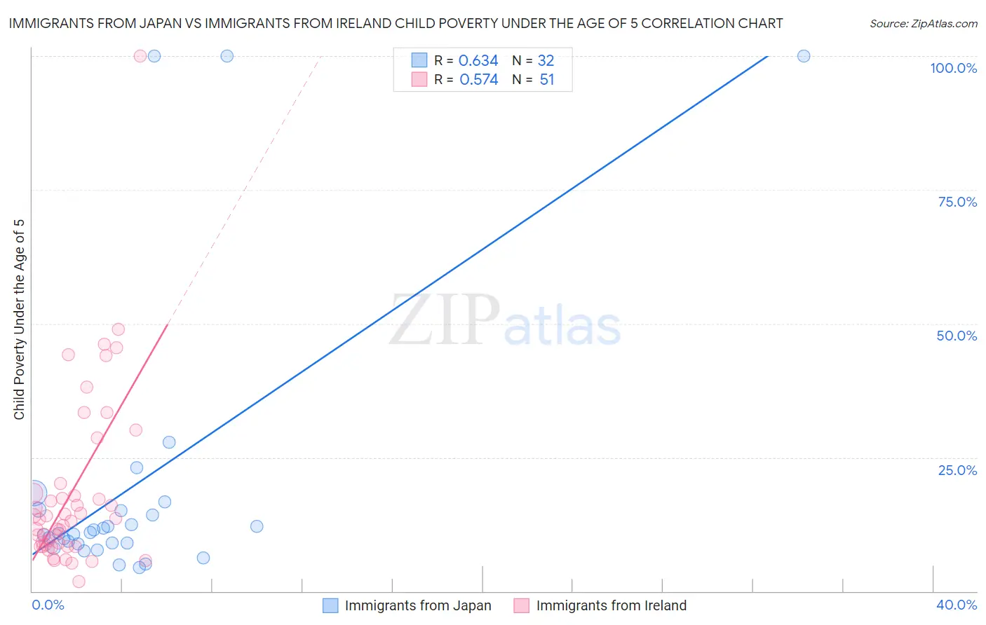Immigrants from Japan vs Immigrants from Ireland Child Poverty Under the Age of 5