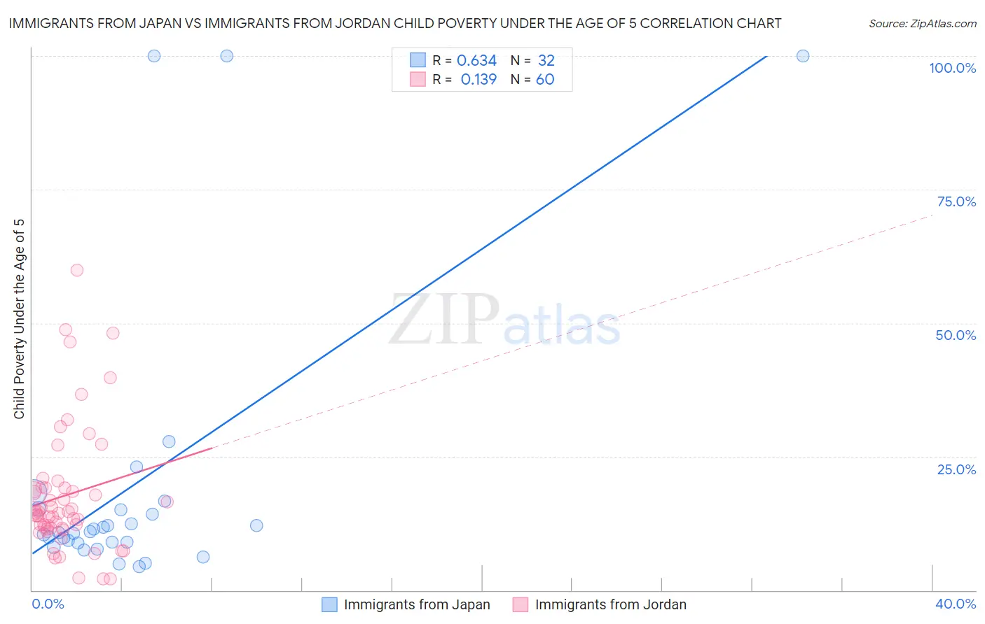 Immigrants from Japan vs Immigrants from Jordan Child Poverty Under the Age of 5