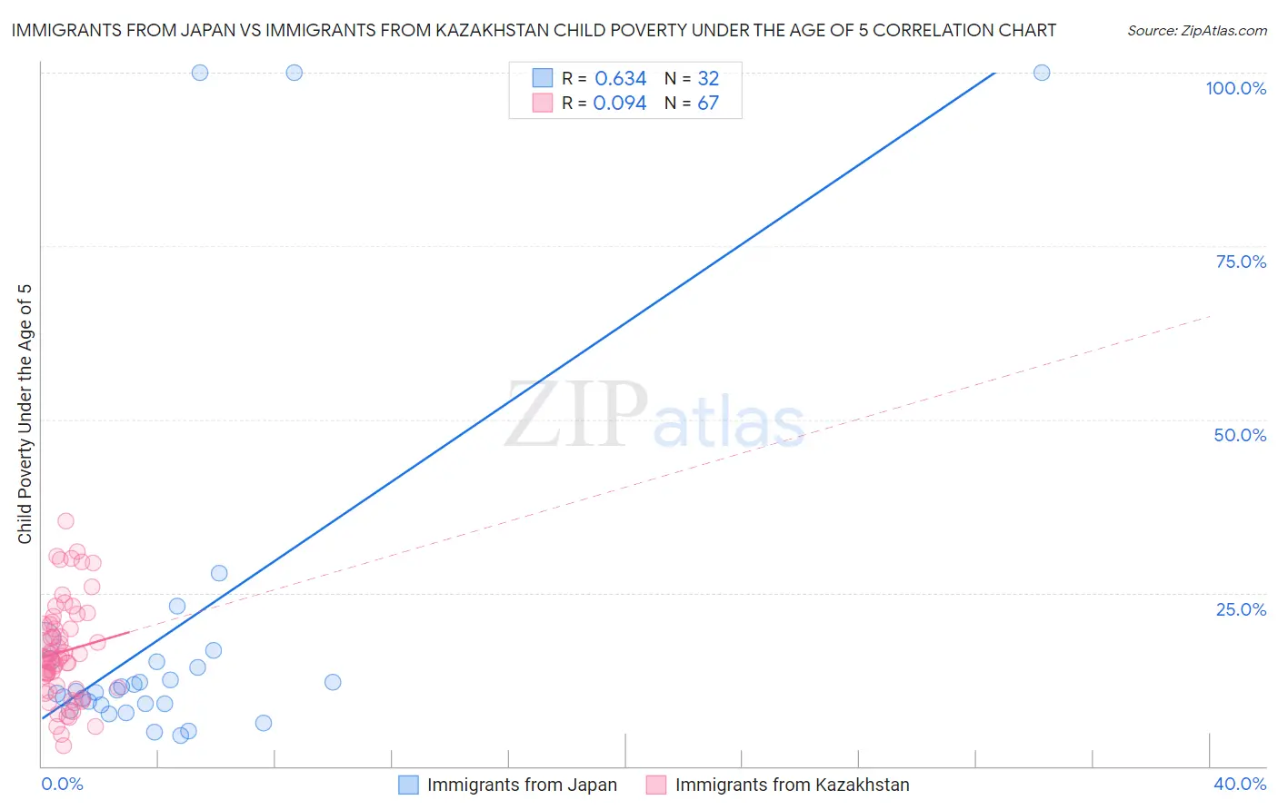 Immigrants from Japan vs Immigrants from Kazakhstan Child Poverty Under the Age of 5