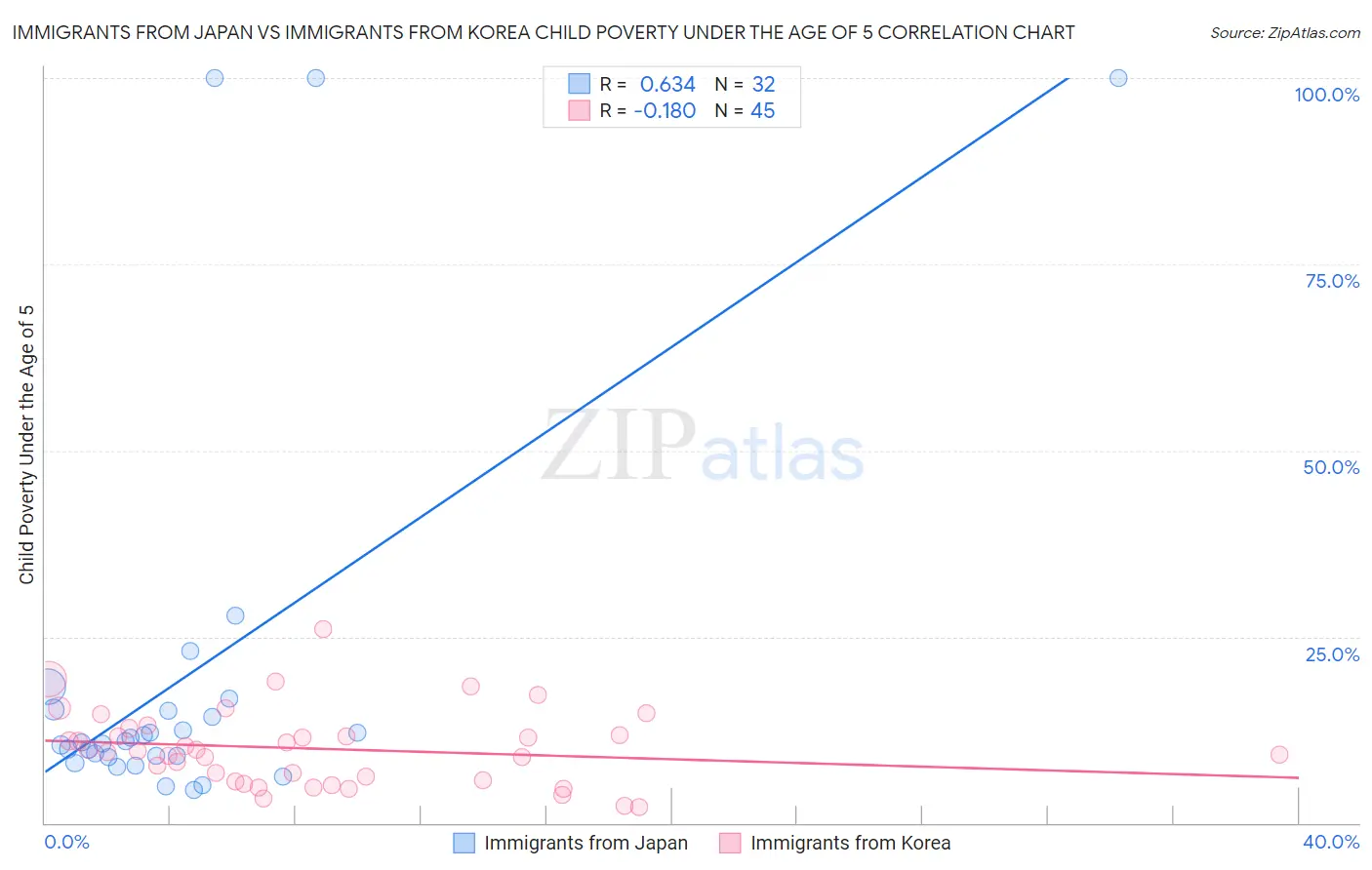 Immigrants from Japan vs Immigrants from Korea Child Poverty Under the Age of 5