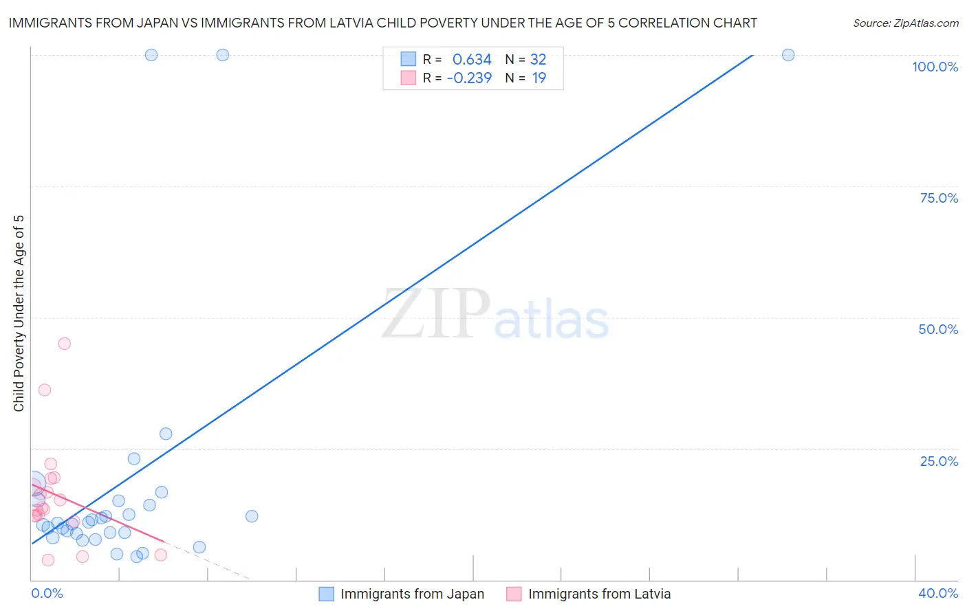 Immigrants from Japan vs Immigrants from Latvia Child Poverty Under the Age of 5