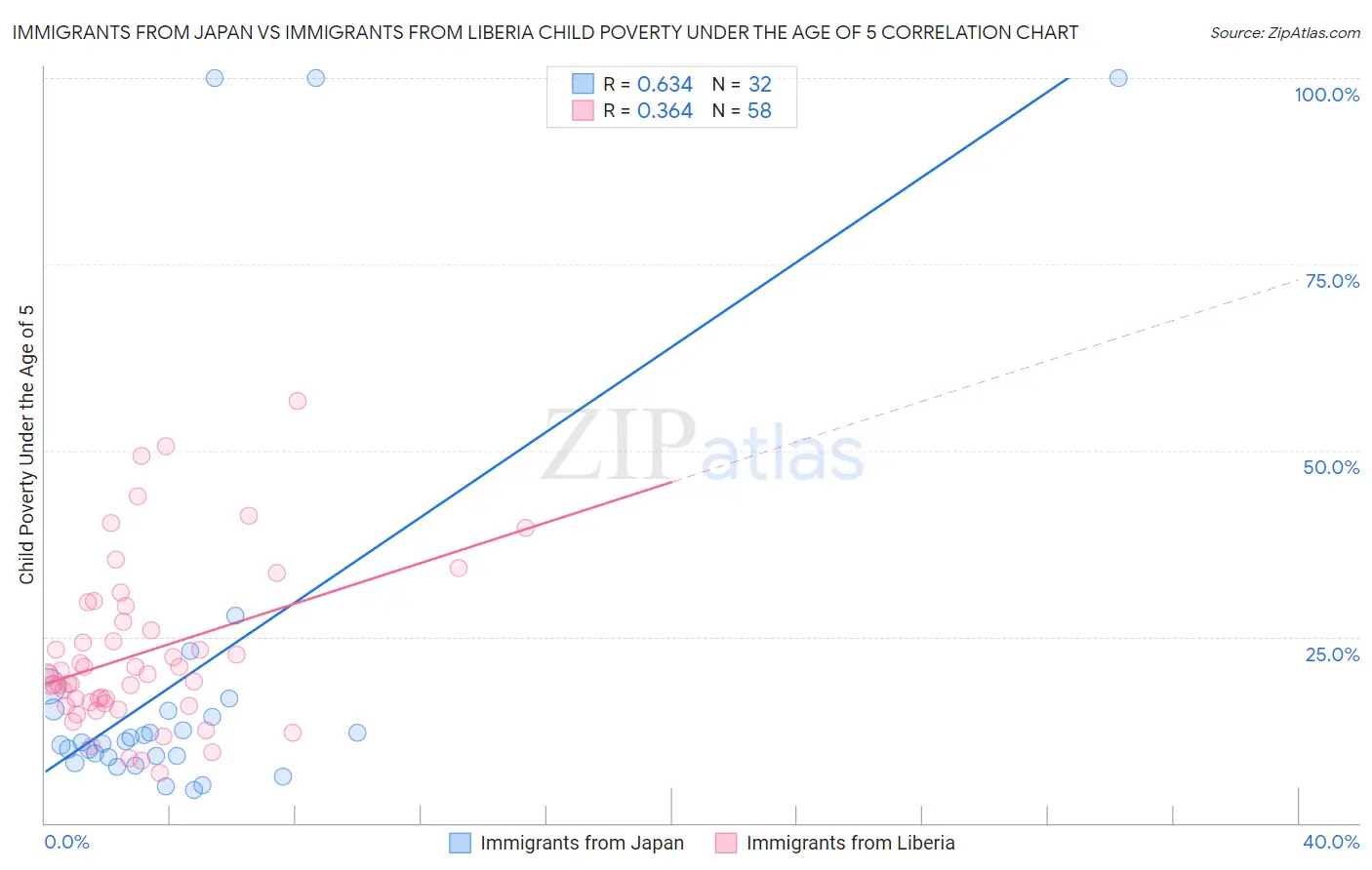 Immigrants from Japan vs Immigrants from Liberia Child Poverty Under the Age of 5