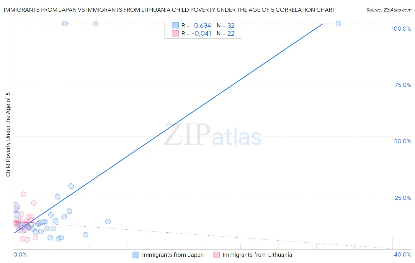 Immigrants from Japan vs Immigrants from Lithuania Child Poverty Under the Age of 5