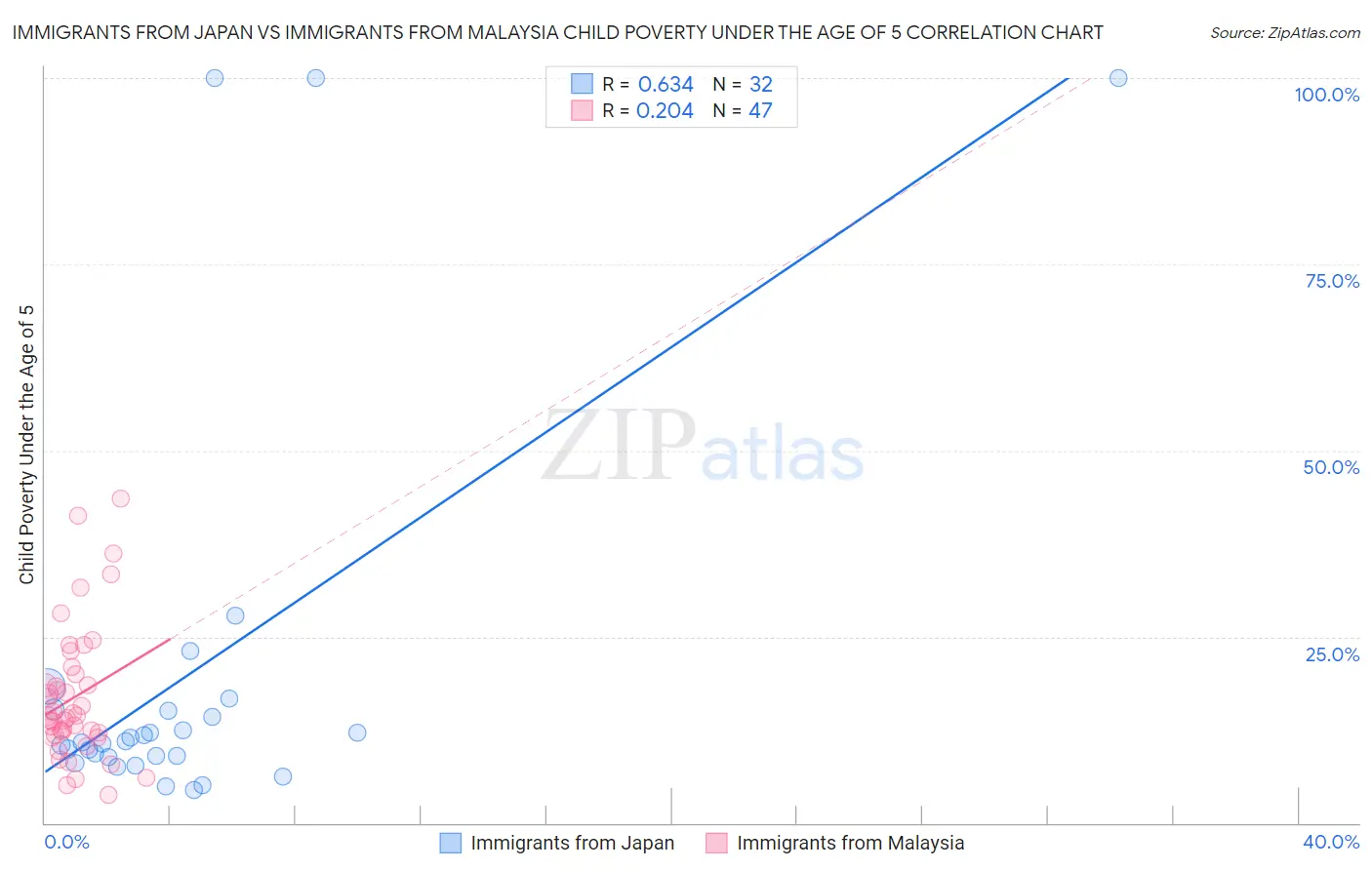 Immigrants from Japan vs Immigrants from Malaysia Child Poverty Under the Age of 5