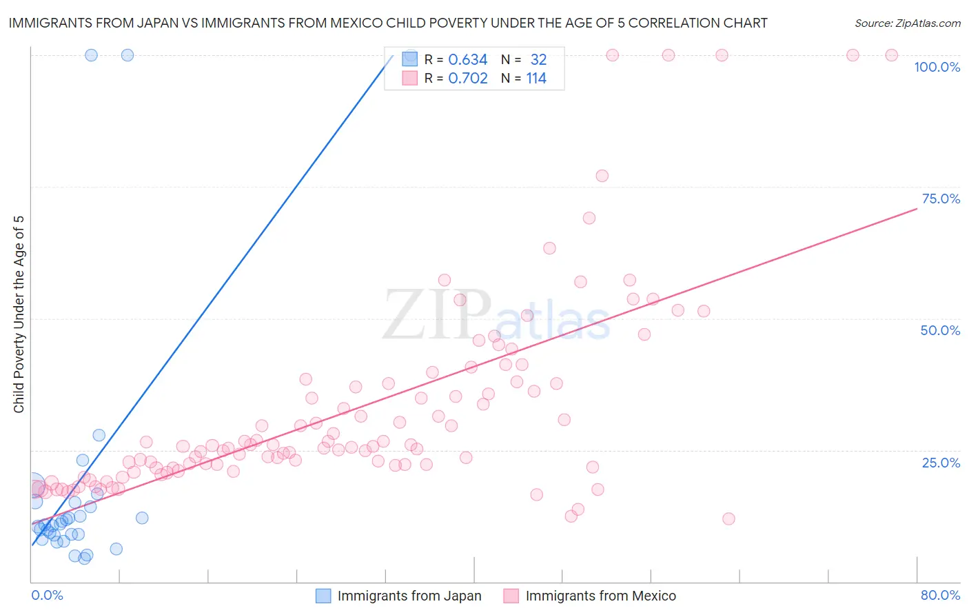 Immigrants from Japan vs Immigrants from Mexico Child Poverty Under the Age of 5
