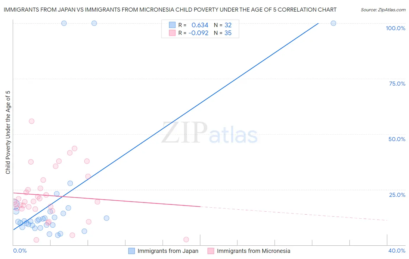 Immigrants from Japan vs Immigrants from Micronesia Child Poverty Under the Age of 5