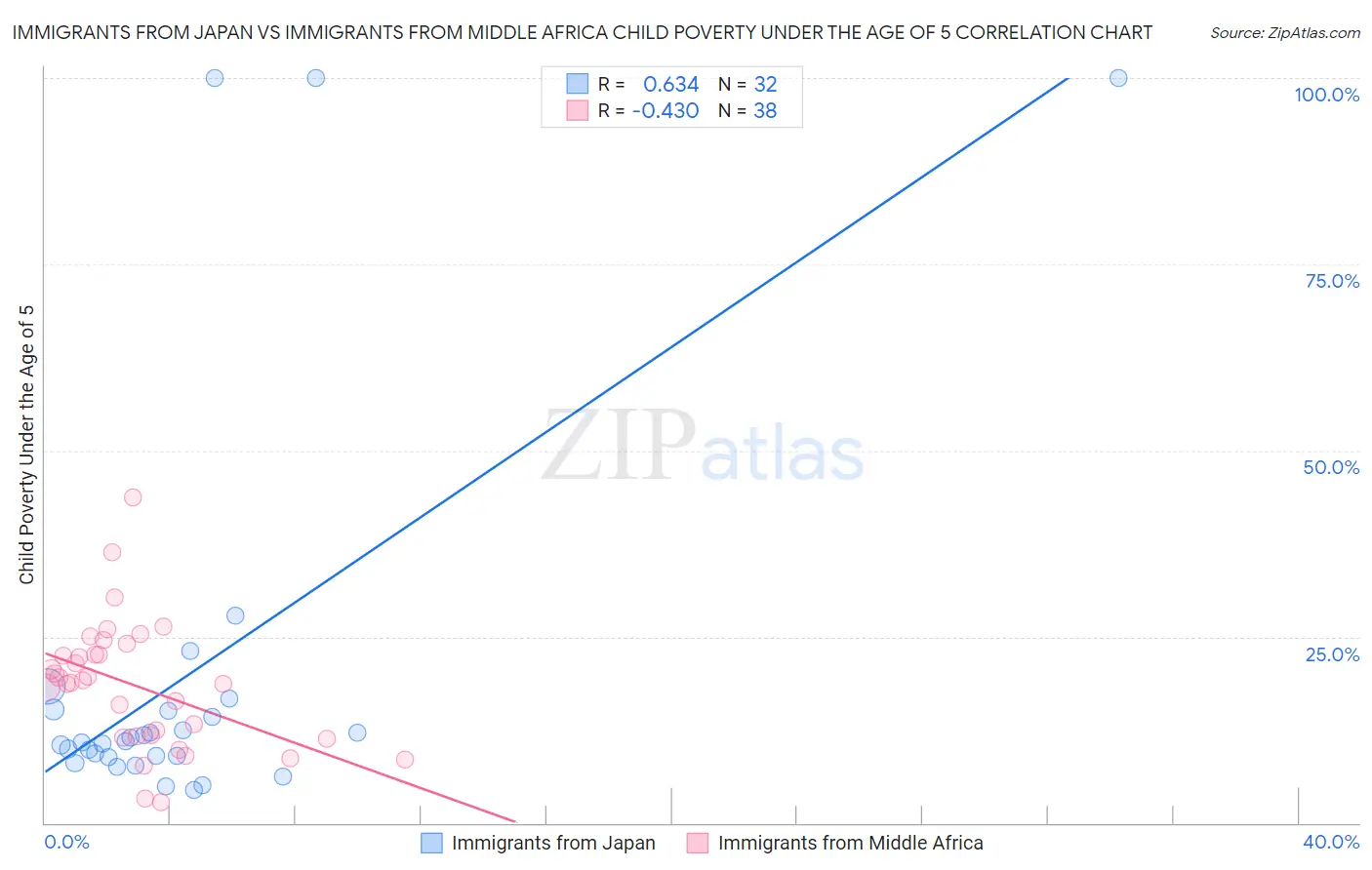 Immigrants from Japan vs Immigrants from Middle Africa Child Poverty Under the Age of 5