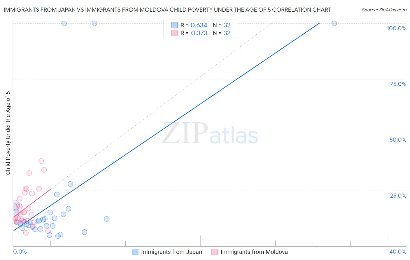 Immigrants from Japan vs Immigrants from Moldova Child Poverty Under the Age of 5