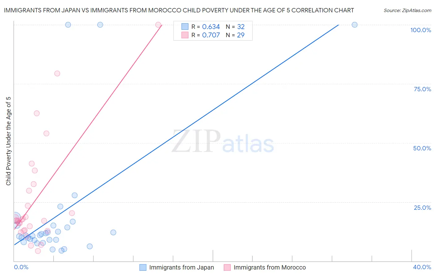 Immigrants from Japan vs Immigrants from Morocco Child Poverty Under the Age of 5