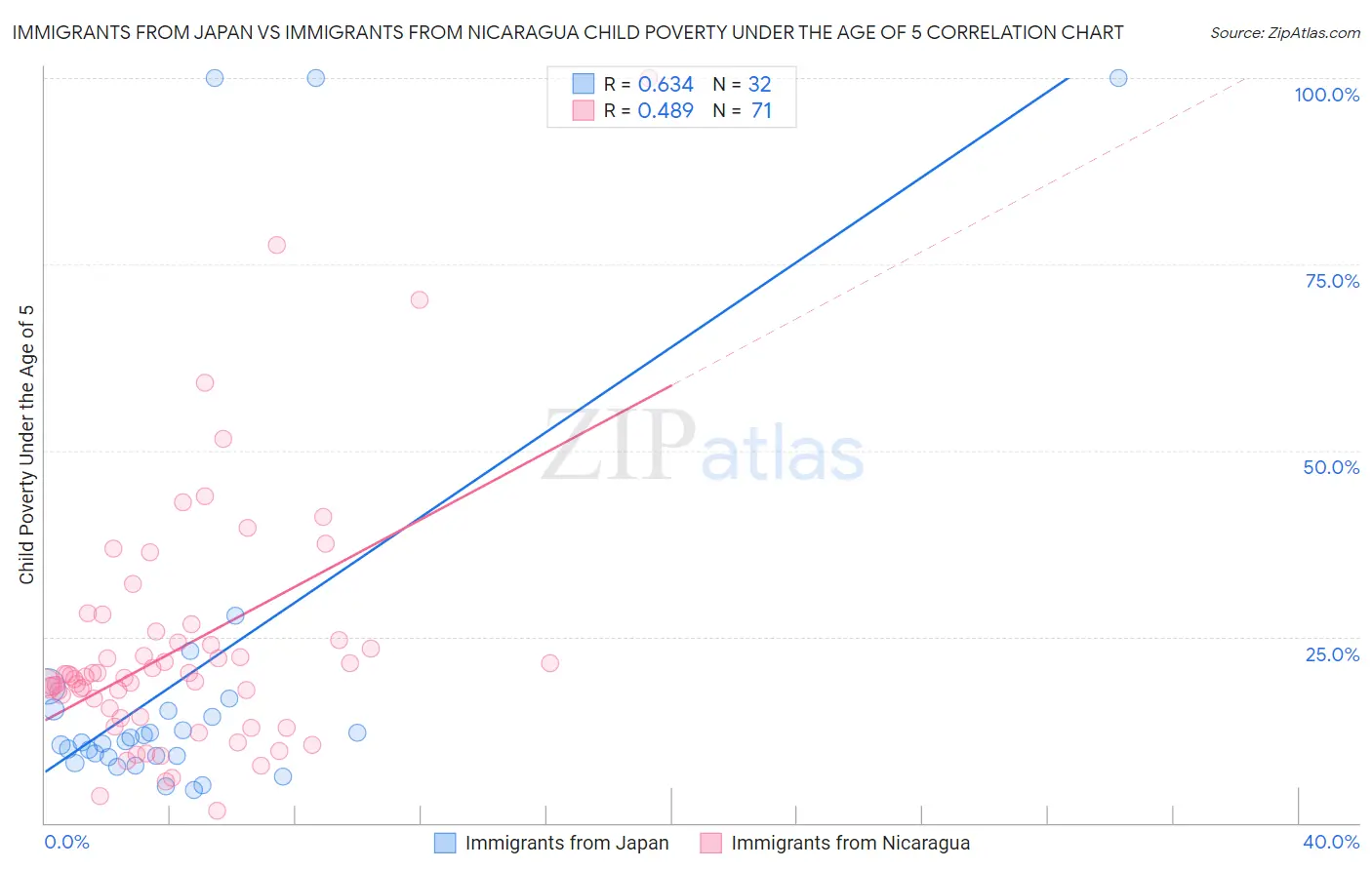 Immigrants from Japan vs Immigrants from Nicaragua Child Poverty Under the Age of 5