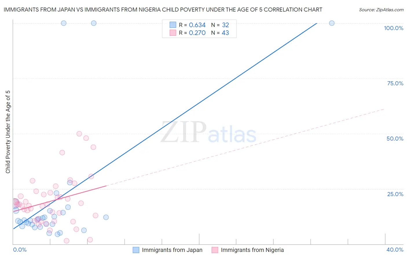 Immigrants from Japan vs Immigrants from Nigeria Child Poverty Under the Age of 5