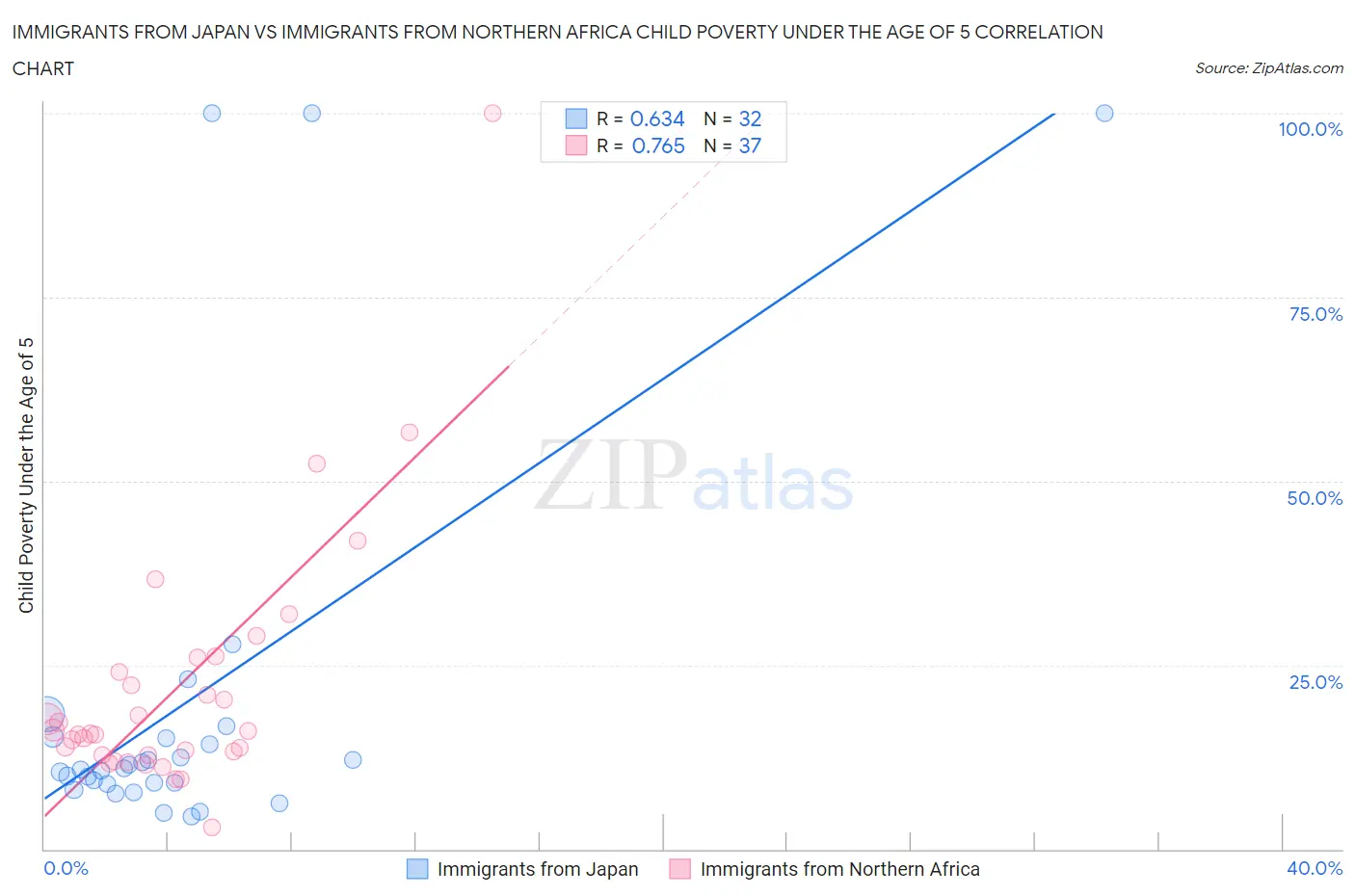 Immigrants from Japan vs Immigrants from Northern Africa Child Poverty Under the Age of 5