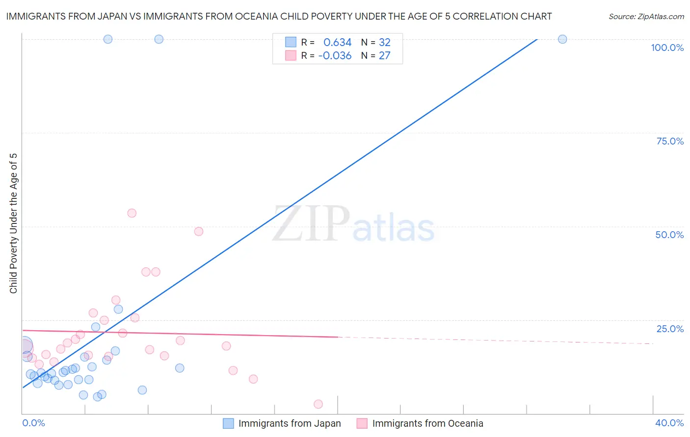 Immigrants from Japan vs Immigrants from Oceania Child Poverty Under the Age of 5