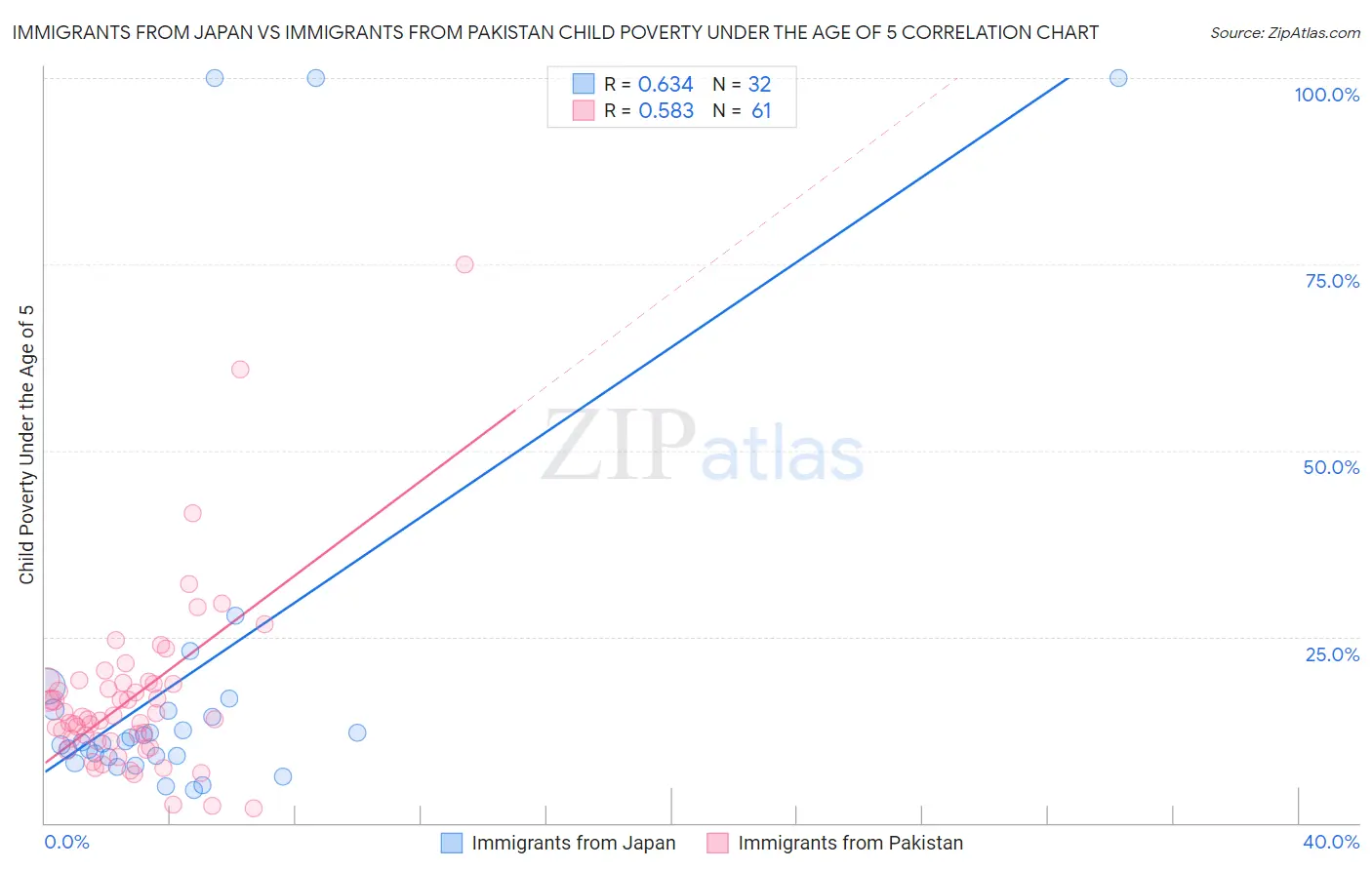 Immigrants from Japan vs Immigrants from Pakistan Child Poverty Under the Age of 5