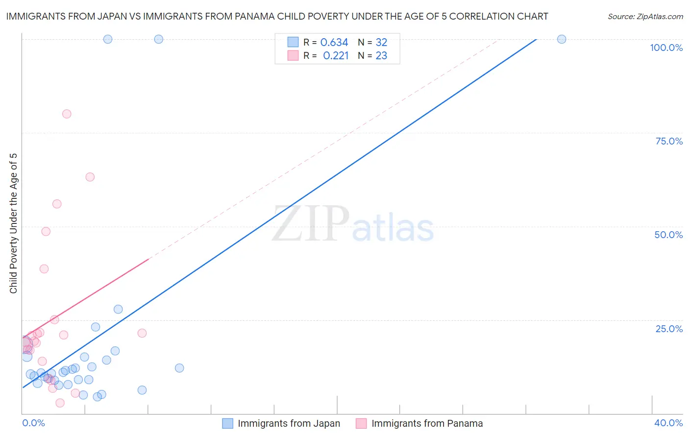Immigrants from Japan vs Immigrants from Panama Child Poverty Under the Age of 5