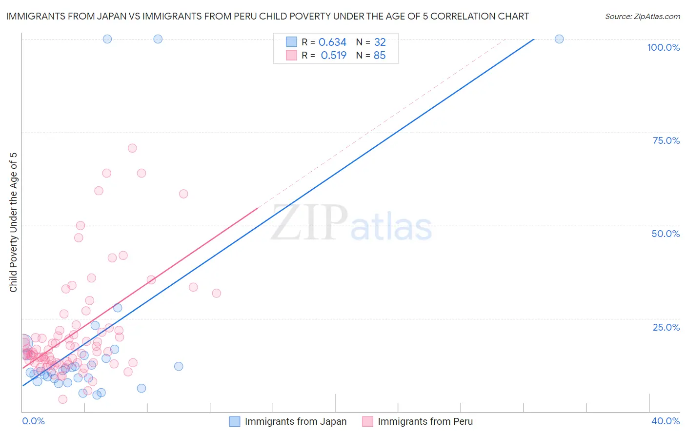 Immigrants from Japan vs Immigrants from Peru Child Poverty Under the Age of 5