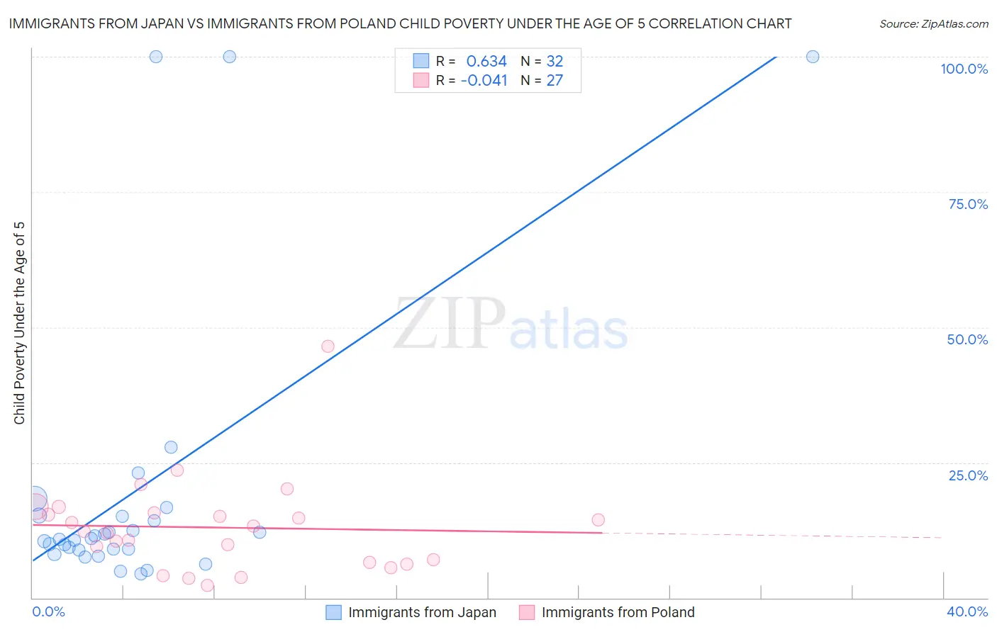 Immigrants from Japan vs Immigrants from Poland Child Poverty Under the Age of 5