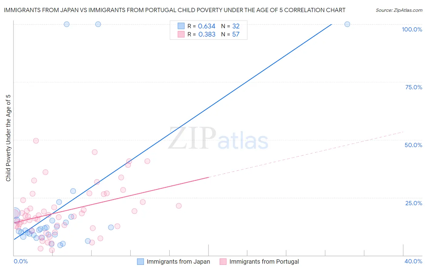 Immigrants from Japan vs Immigrants from Portugal Child Poverty Under the Age of 5