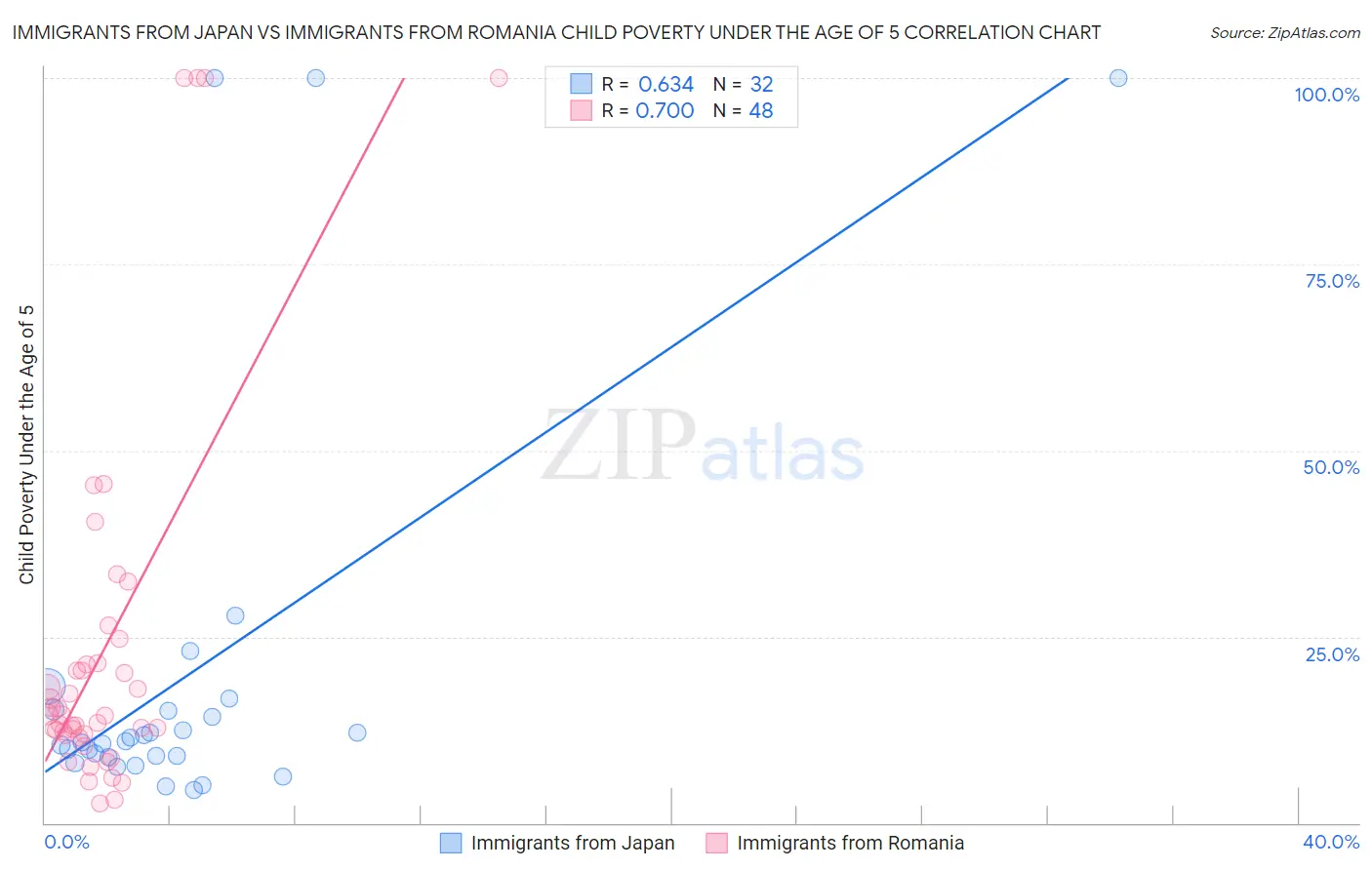 Immigrants from Japan vs Immigrants from Romania Child Poverty Under the Age of 5