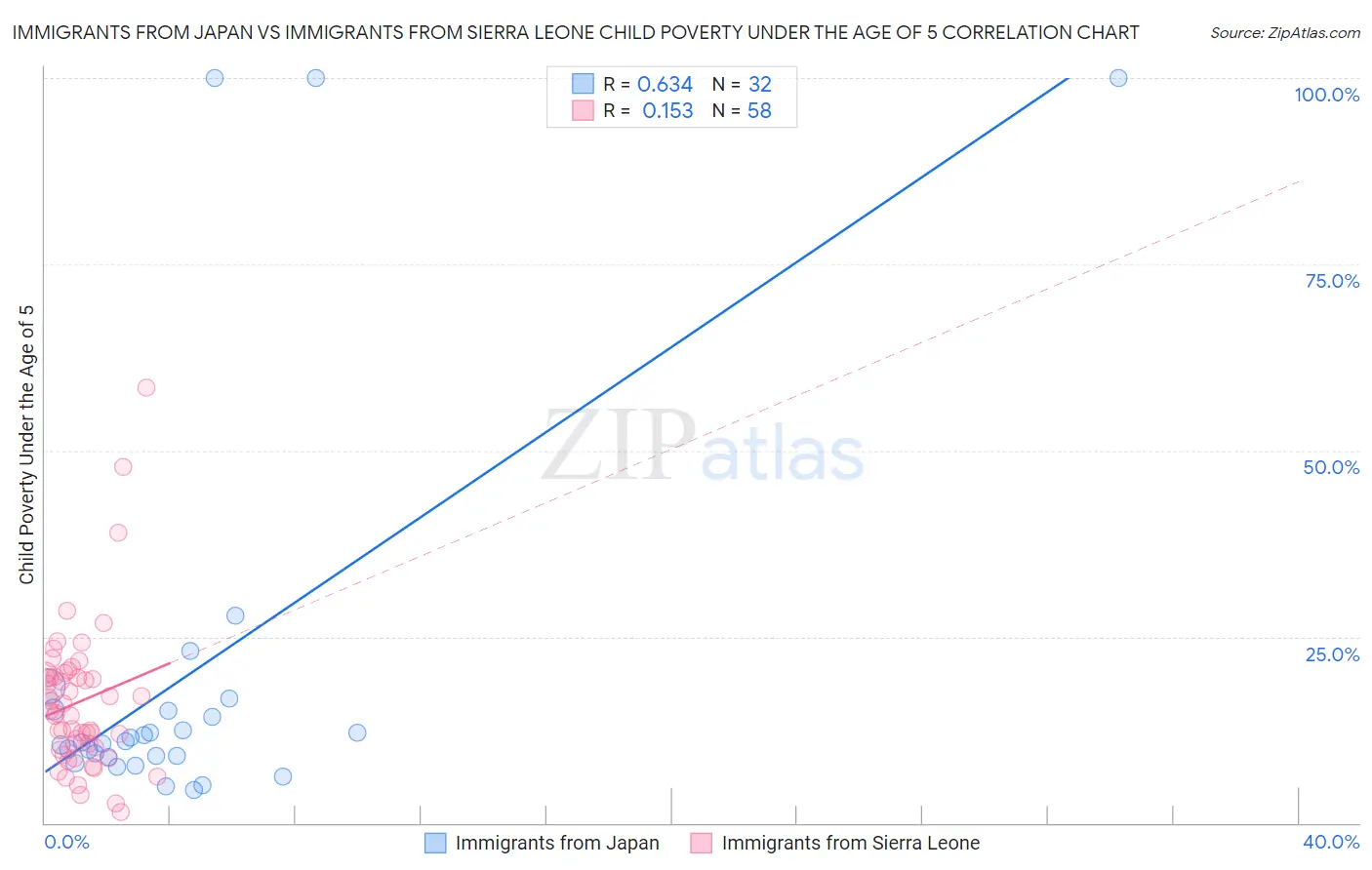 Immigrants from Japan vs Immigrants from Sierra Leone Child Poverty Under the Age of 5