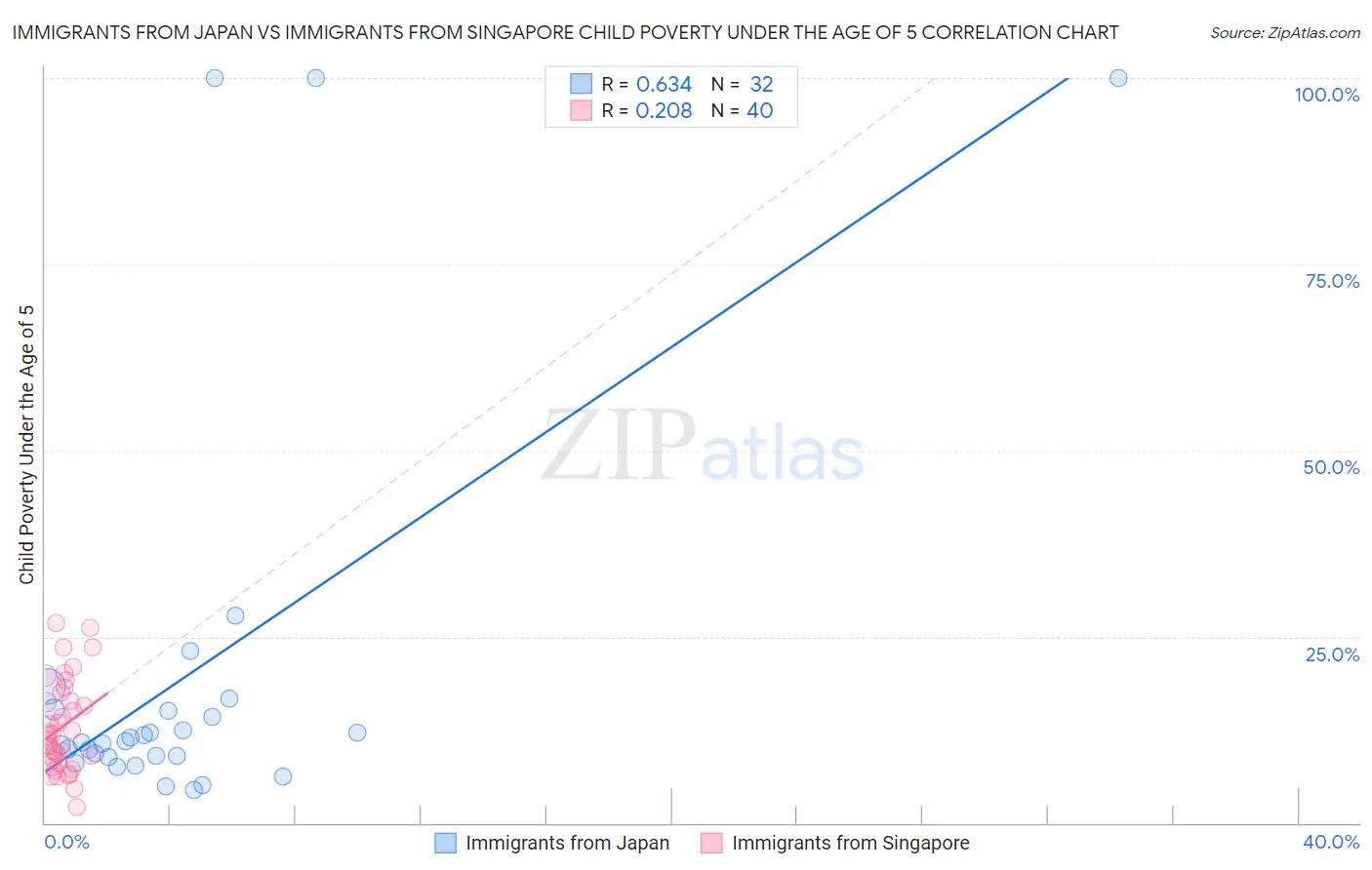 Immigrants from Japan vs Immigrants from Singapore Child Poverty Under the Age of 5