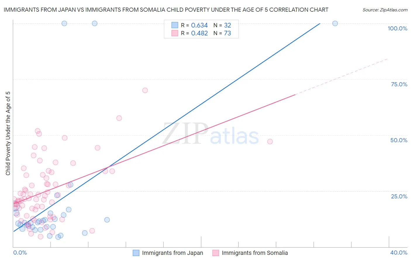 Immigrants from Japan vs Immigrants from Somalia Child Poverty Under the Age of 5