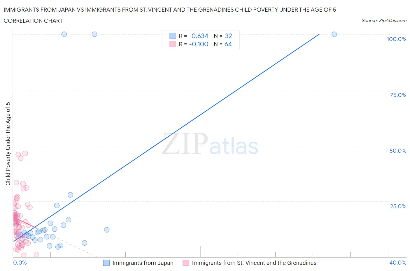 Immigrants from Japan vs Immigrants from St. Vincent and the Grenadines Child Poverty Under the Age of 5