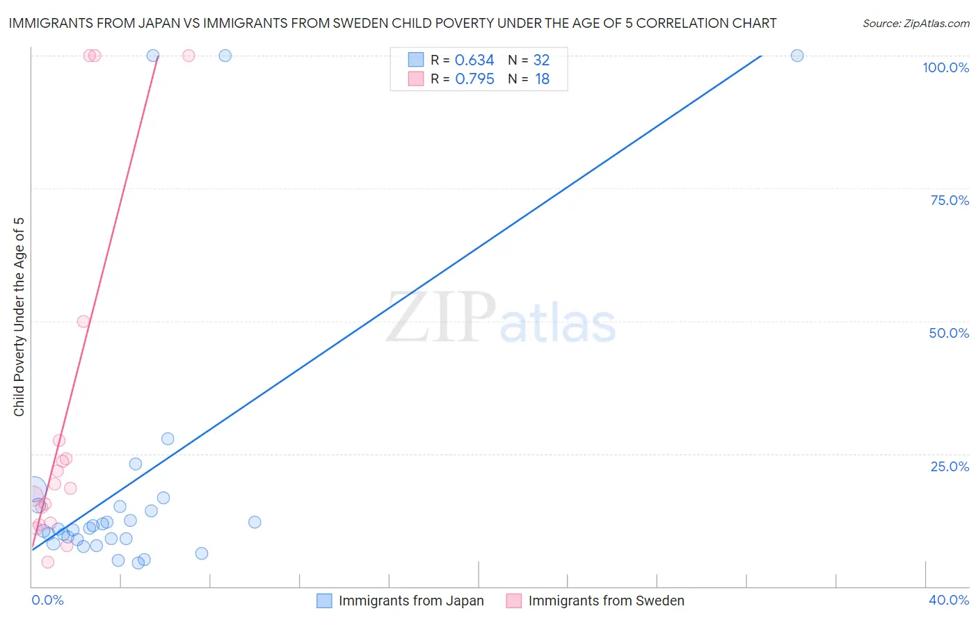 Immigrants from Japan vs Immigrants from Sweden Child Poverty Under the Age of 5