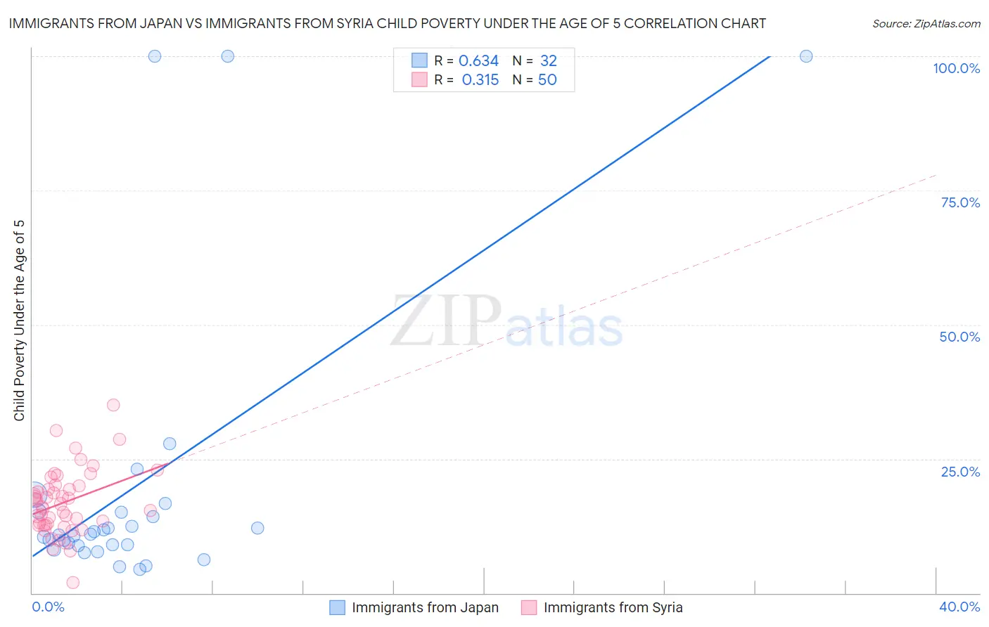 Immigrants from Japan vs Immigrants from Syria Child Poverty Under the Age of 5