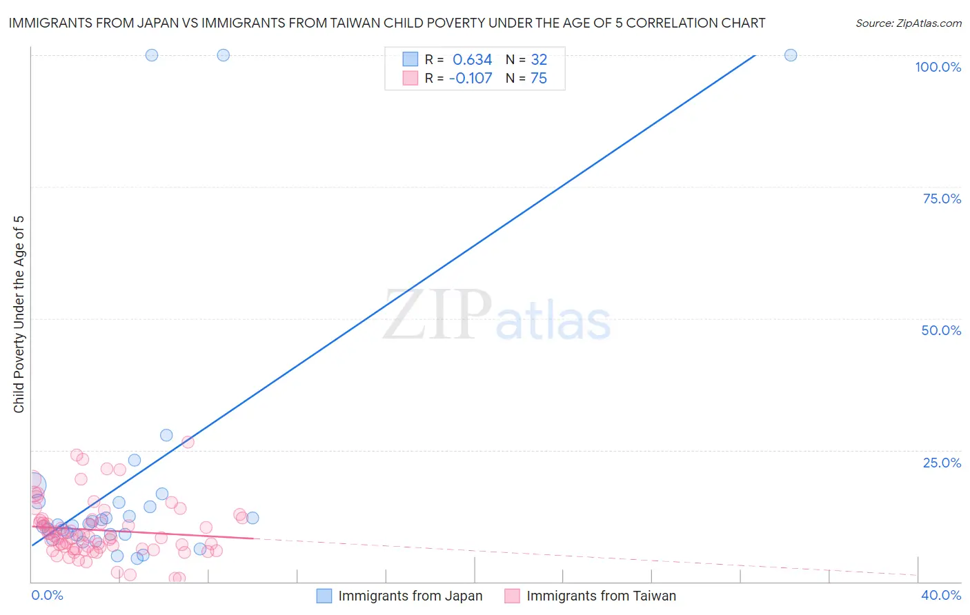 Immigrants from Japan vs Immigrants from Taiwan Child Poverty Under the Age of 5