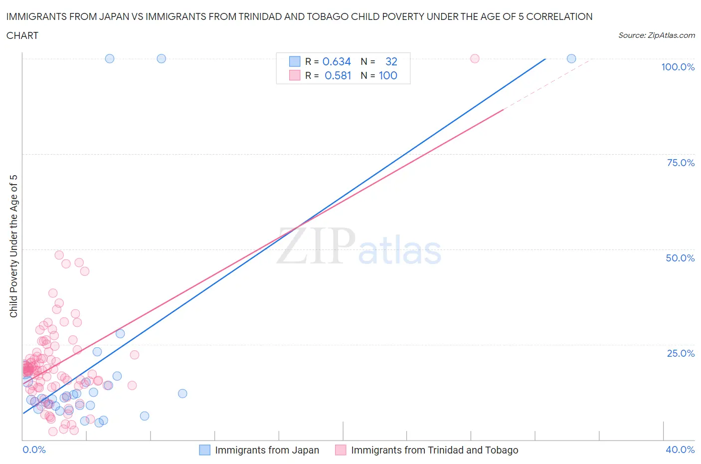 Immigrants from Japan vs Immigrants from Trinidad and Tobago Child Poverty Under the Age of 5