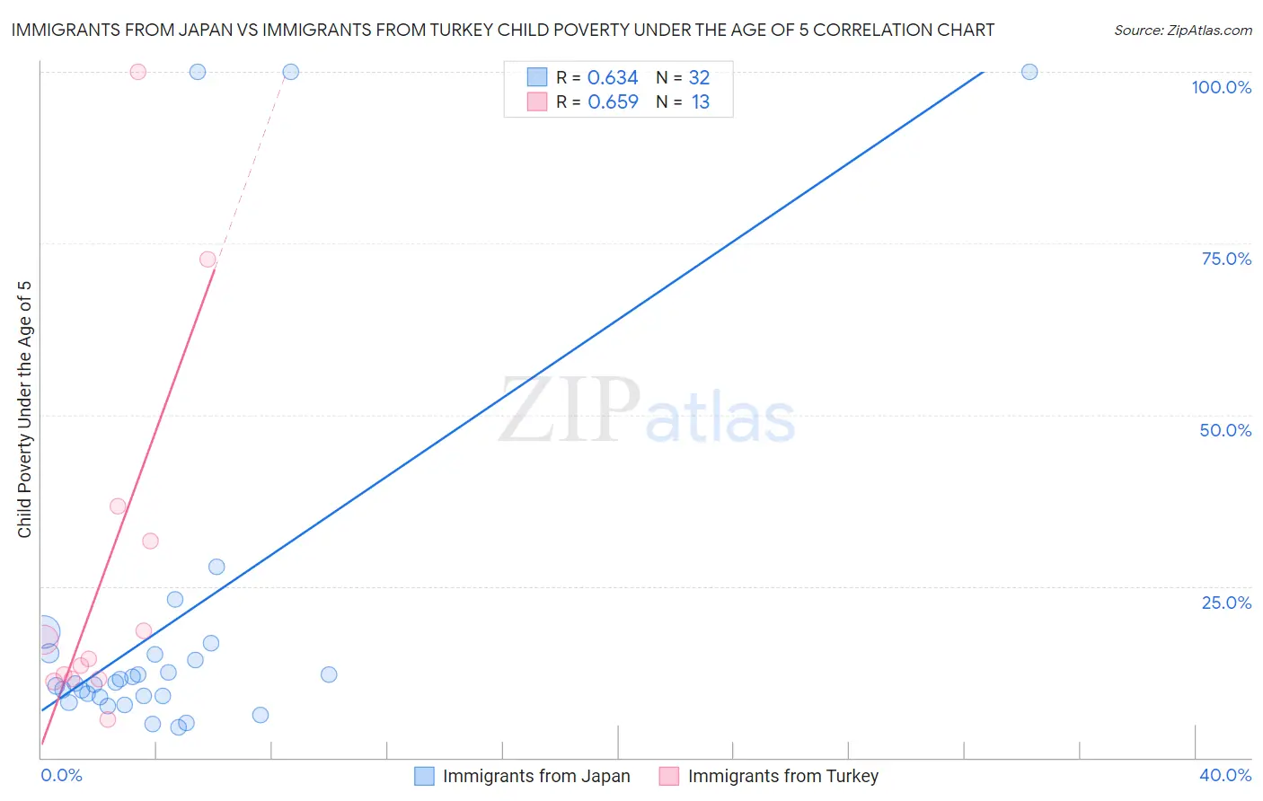 Immigrants from Japan vs Immigrants from Turkey Child Poverty Under the Age of 5