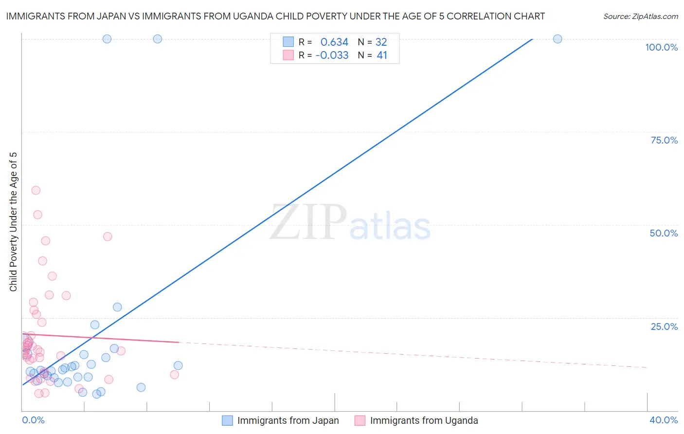 Immigrants from Japan vs Immigrants from Uganda Child Poverty Under the Age of 5