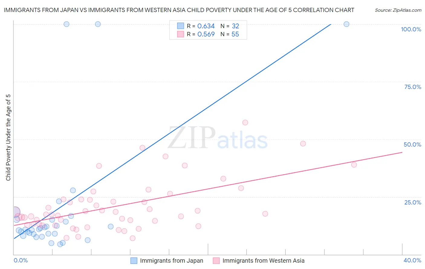 Immigrants from Japan vs Immigrants from Western Asia Child Poverty Under the Age of 5