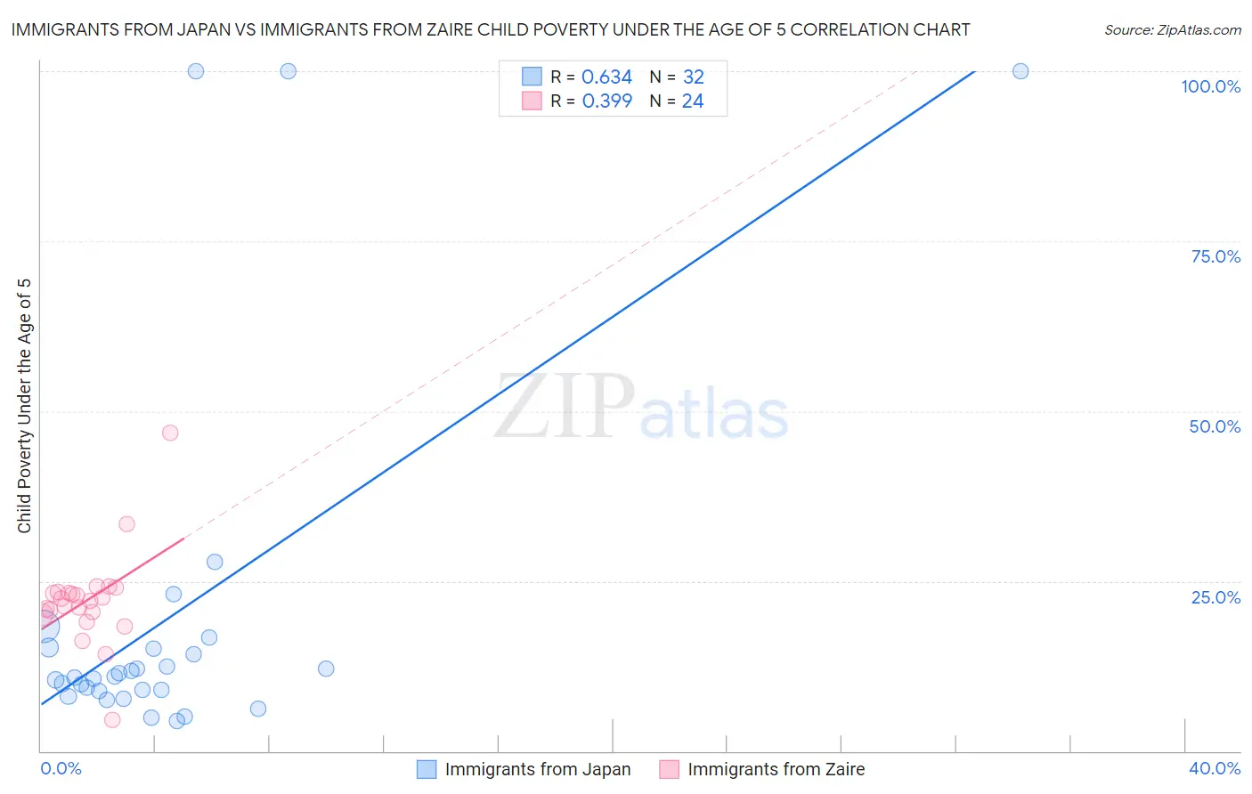 Immigrants from Japan vs Immigrants from Zaire Child Poverty Under the Age of 5