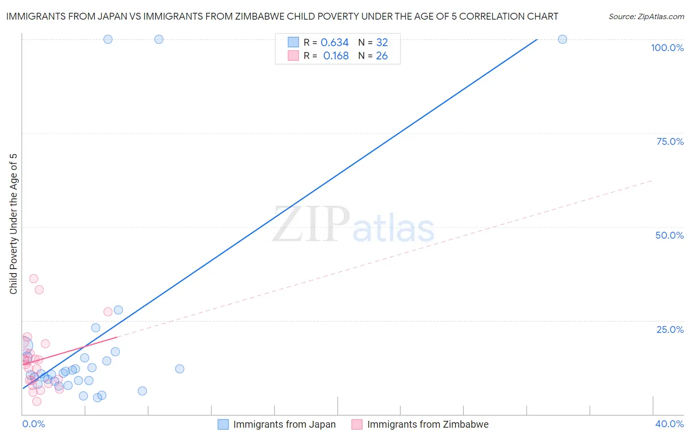 Immigrants from Japan vs Immigrants from Zimbabwe Child Poverty Under the Age of 5