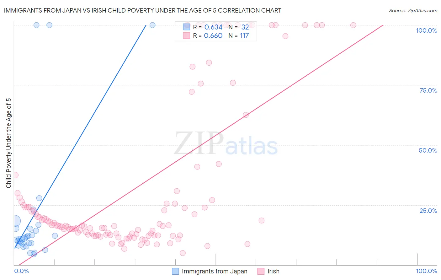 Immigrants from Japan vs Irish Child Poverty Under the Age of 5