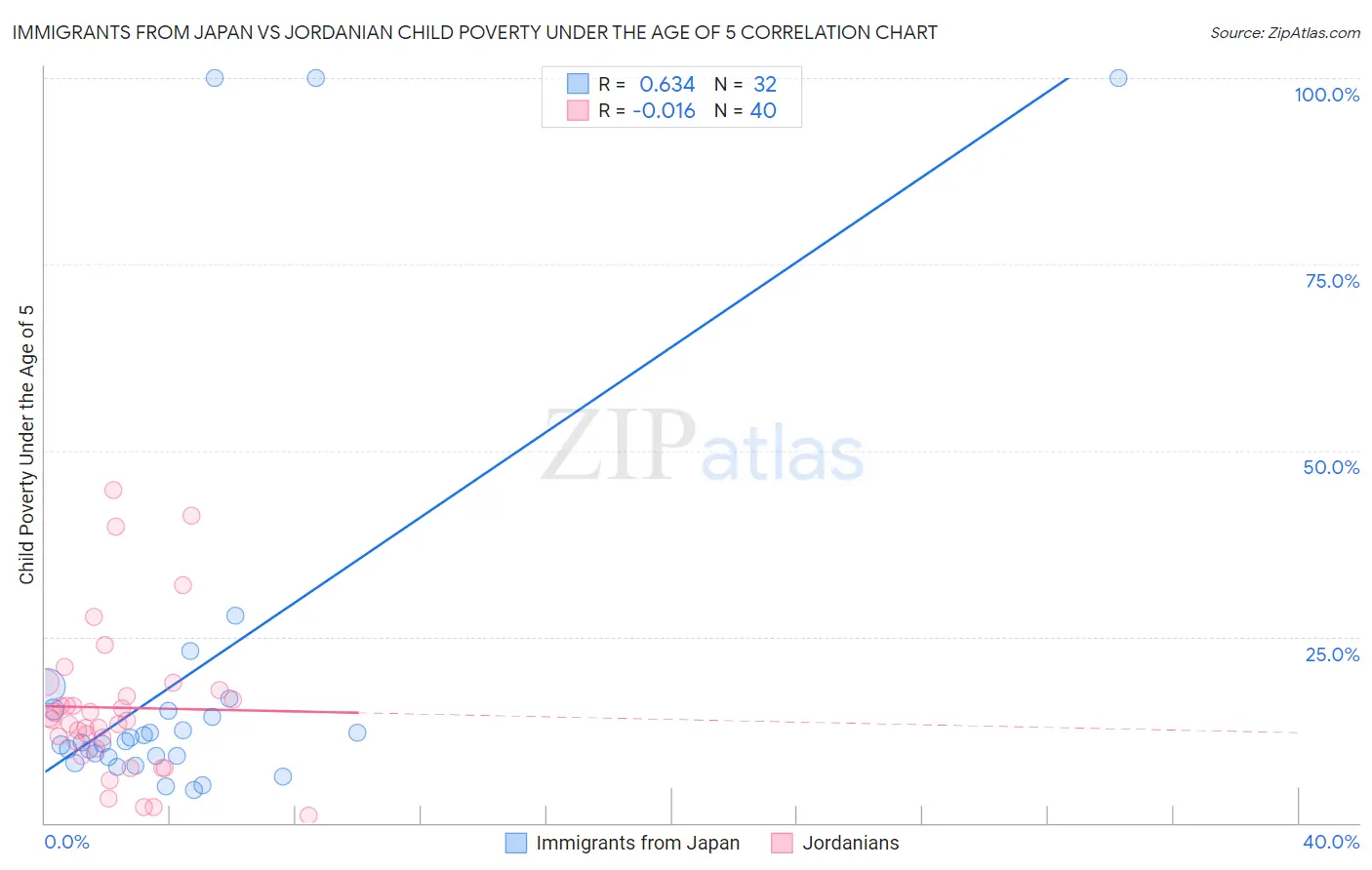 Immigrants from Japan vs Jordanian Child Poverty Under the Age of 5