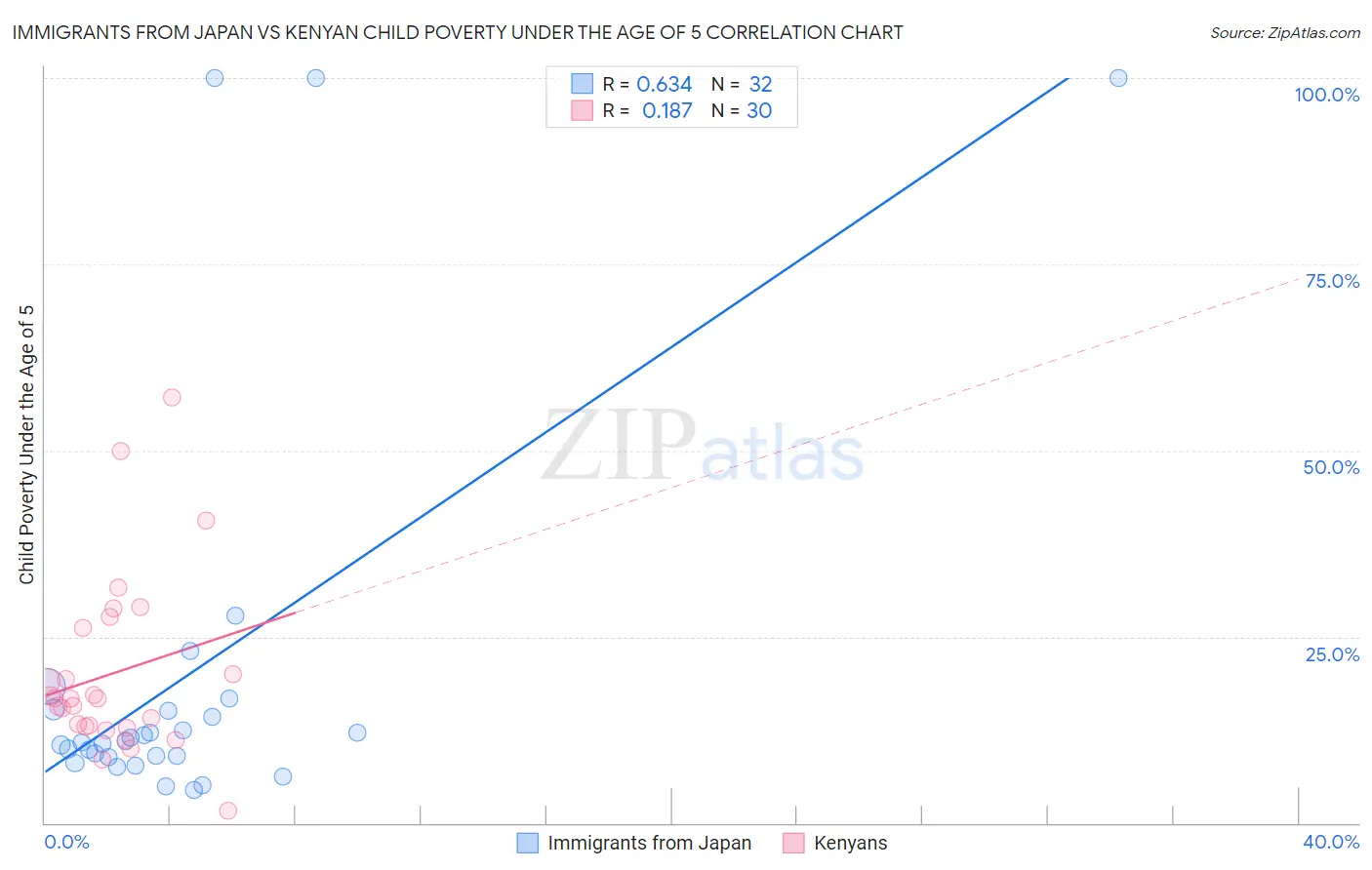 Immigrants from Japan vs Kenyan Child Poverty Under the Age of 5
