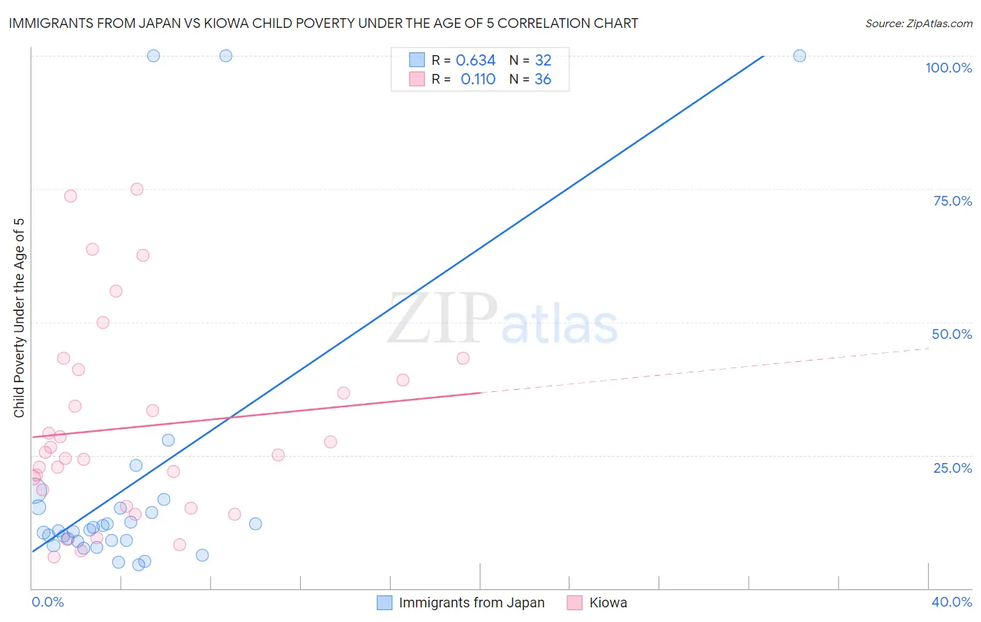 Immigrants from Japan vs Kiowa Child Poverty Under the Age of 5