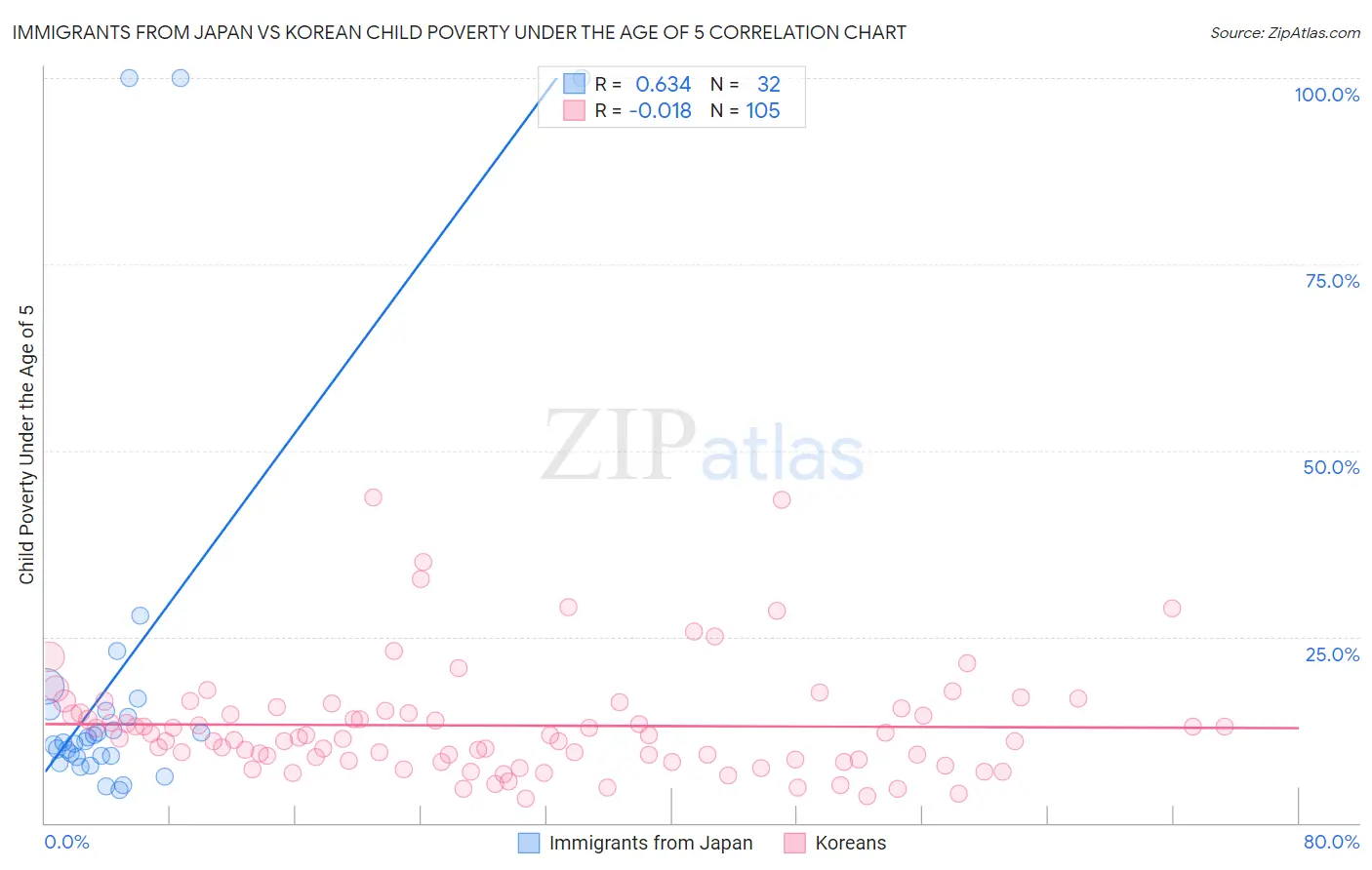 Immigrants from Japan vs Korean Child Poverty Under the Age of 5