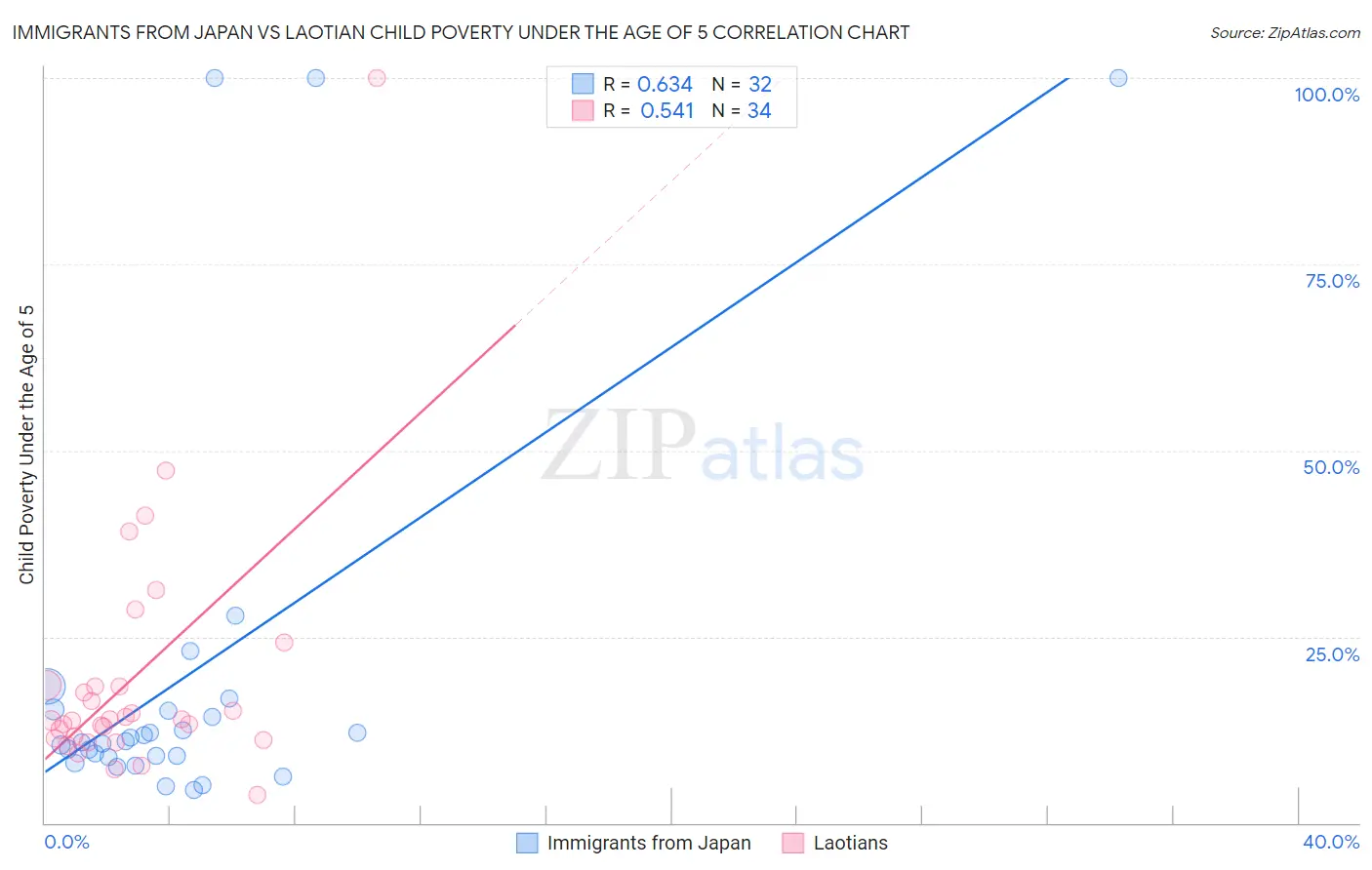 Immigrants from Japan vs Laotian Child Poverty Under the Age of 5