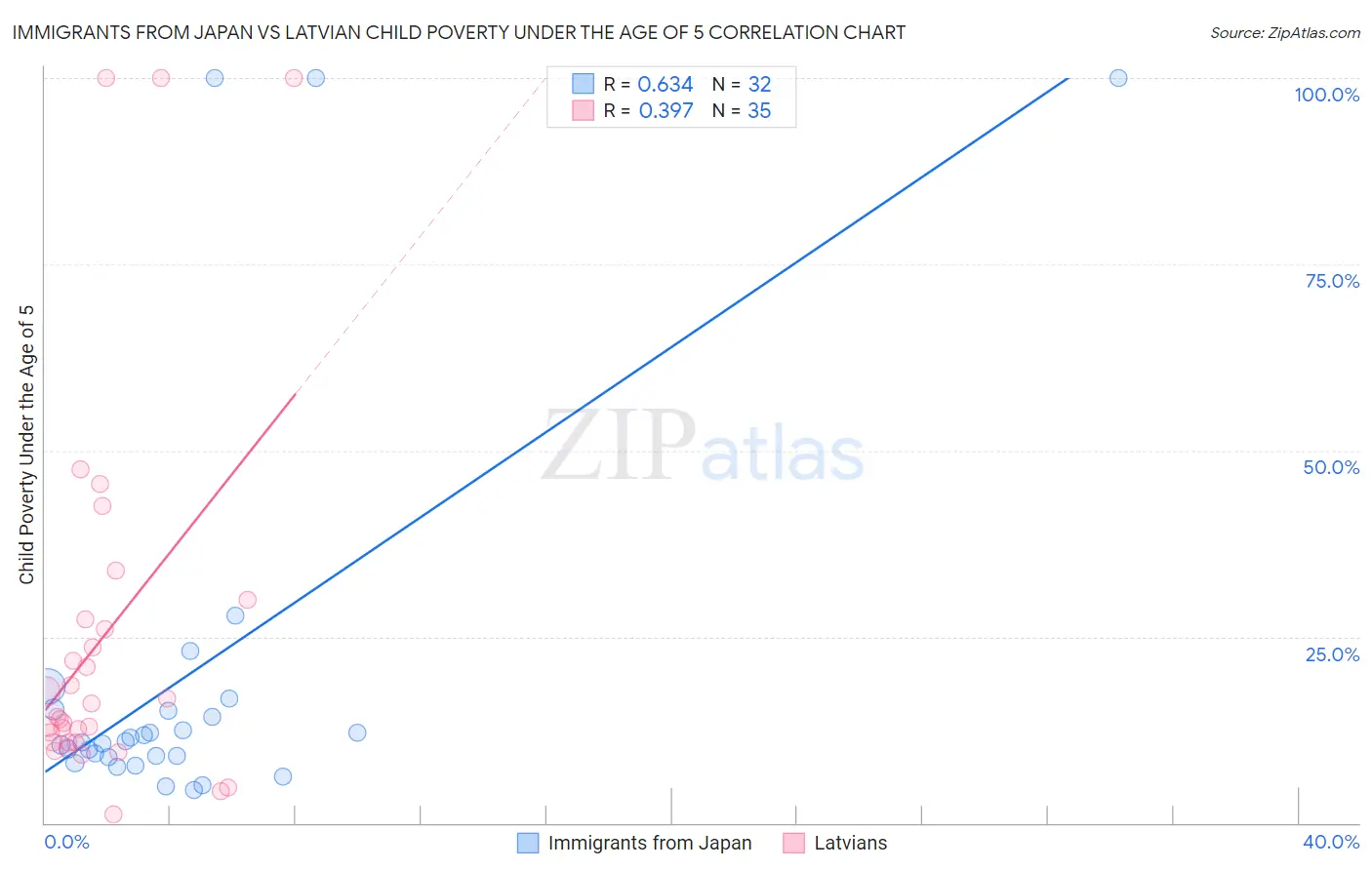 Immigrants from Japan vs Latvian Child Poverty Under the Age of 5